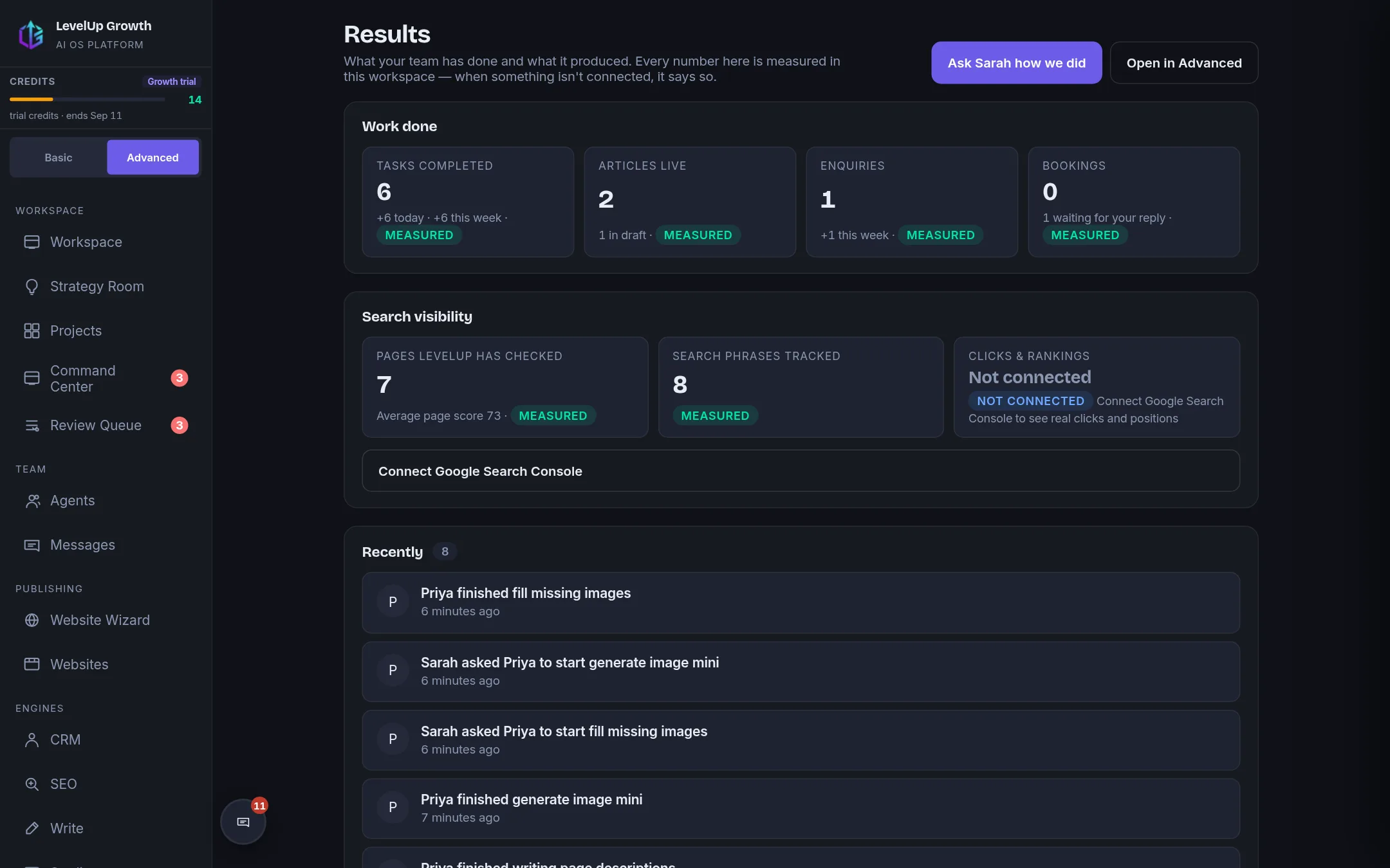 Work done in a workspace: tasks, articles live, enquiries and bookings, each marked measured.